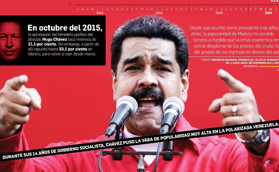 Aprobación de presidente venezolano Maduro cae a 23,3%