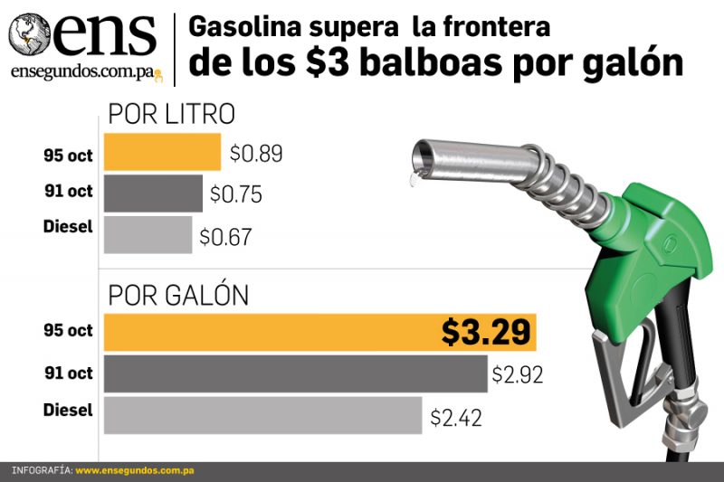 Costo de la gasolina supera  la frontera de los $3 por galón
