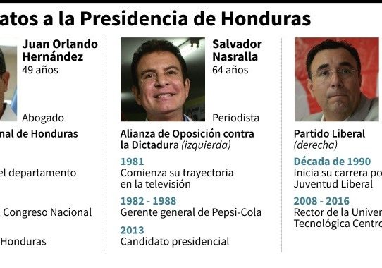 Hondureños votan sin incidentes en comicios marcados por temores de fraude