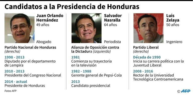 Hondureños votan sin incidentes en comicios marcados por temores de fraude
