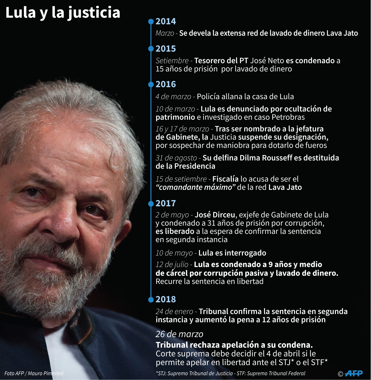 La libertad de Lula en manos de la Corte Suprema de Brasil