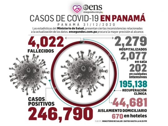 2020 se despidió con 4,022 defunciones y 246,790 casos positivos por coronavirus