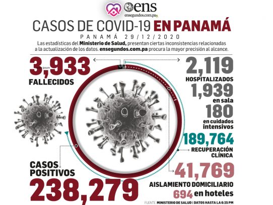 Panamá: Se reportan 4,574 nuevos contagios y 41 fallecidos por covid