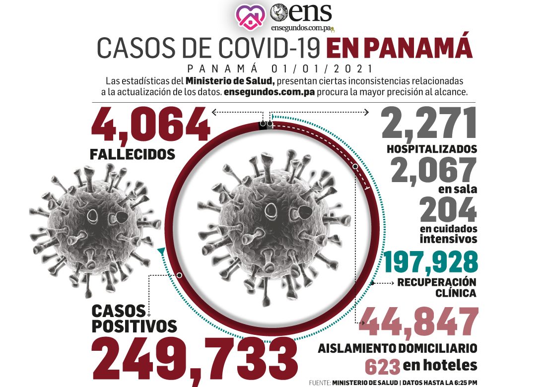 Impacto del coronavirus hoy: 2,790 recuperados y 2,943 casos nuevos