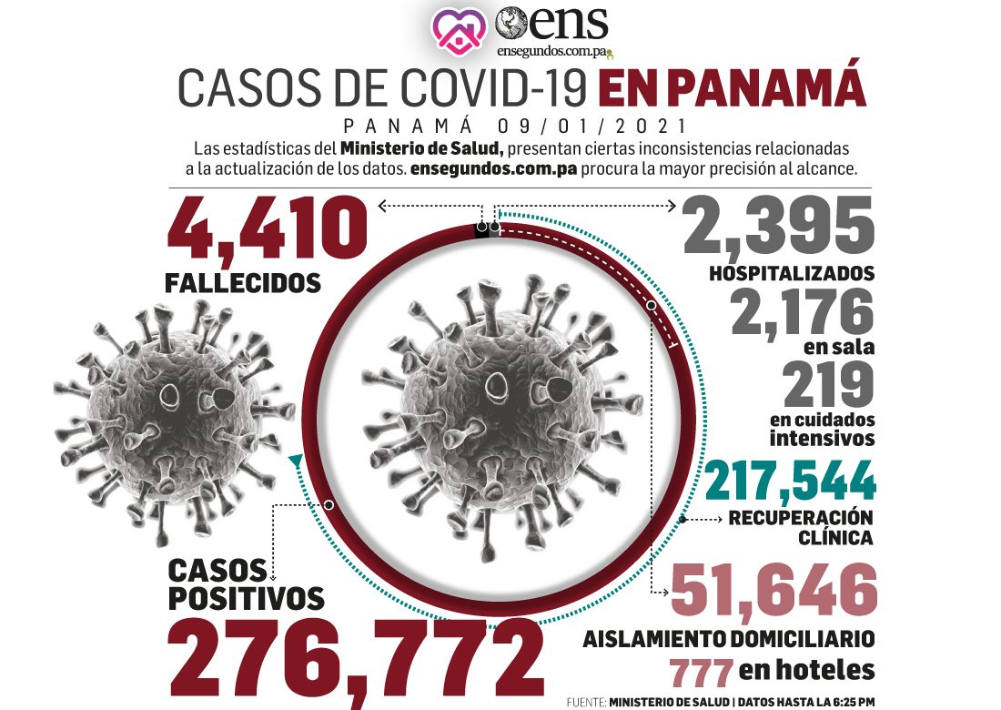 Del coronavirus: los casos nuevos ascienden a 3,755 y los recuperados 2,183