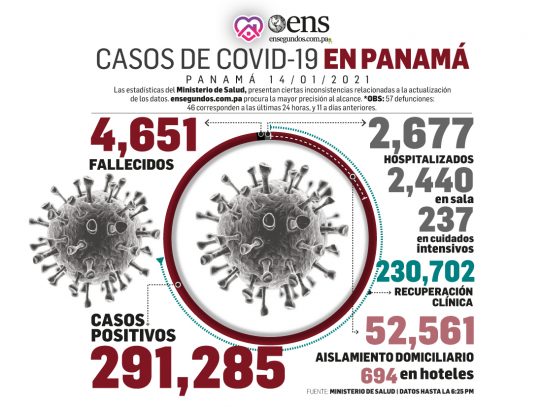 Covid-19: 46 muertes más y se detectan 2,877 nuevos contagios