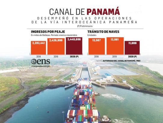 Aumentan ingresos por peajes en el Canal de Panamá en 2020