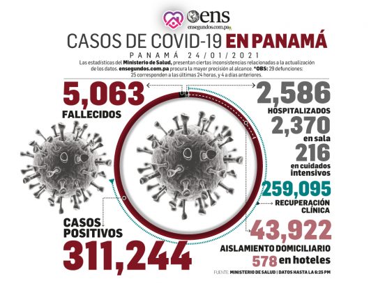 Casos recuperados del coronavirus, 2,498: superaron los nuevos, 1,393