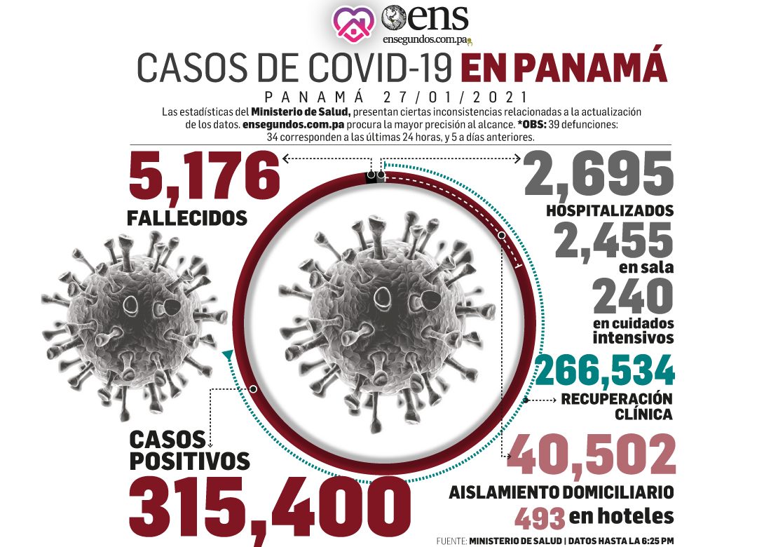 Los casos nuevos de coronavirus descienden y el MINSA habilitó más centros de hisopados