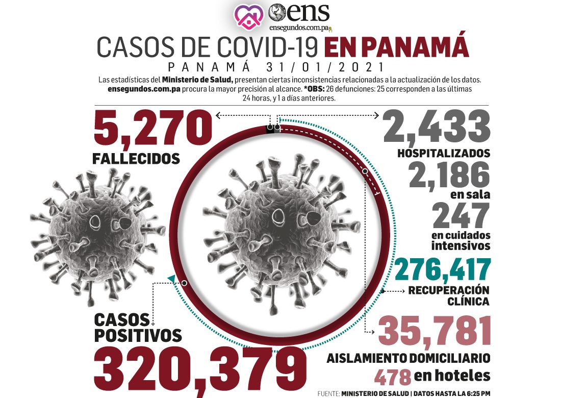 Hoy fueron 926 los casos nuevos de covid-19