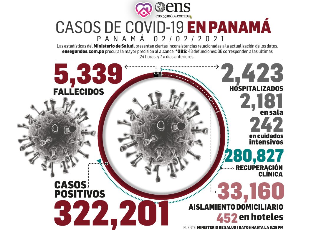 Panamá acumula 5,339 defunciones por Covid-19