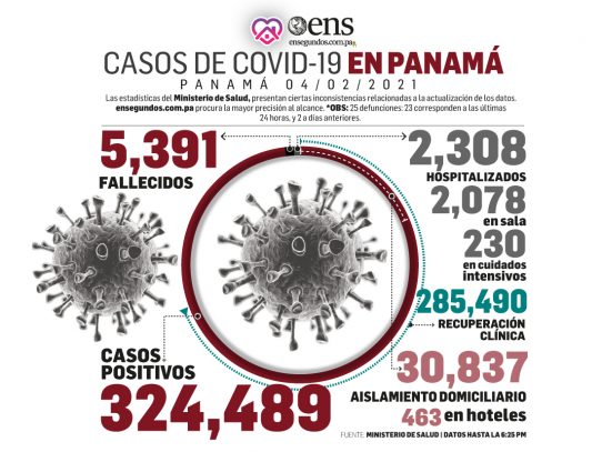 Detectan 1,107 nuevos casos de Covid-19 y 23 muertes