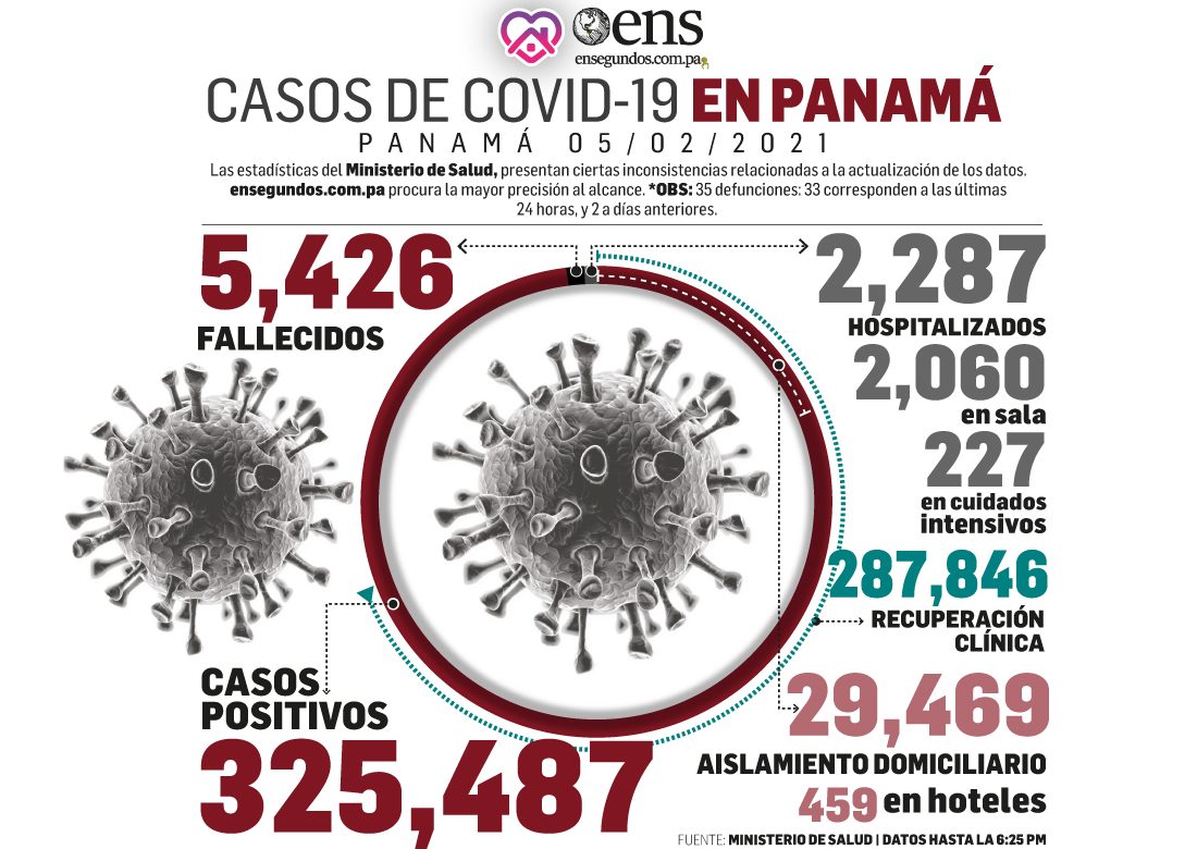 Se acumulan 5,426 muertes por Covid-19 y se detectan 998 nuevos casos