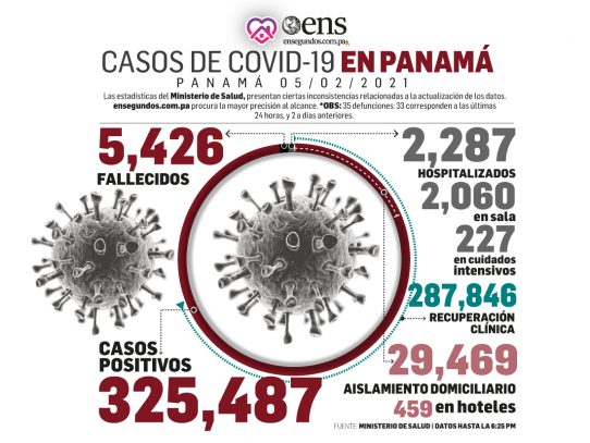 Se acumulan 5,426 muertes por Covid-19 y se detectan 998 nuevos casos