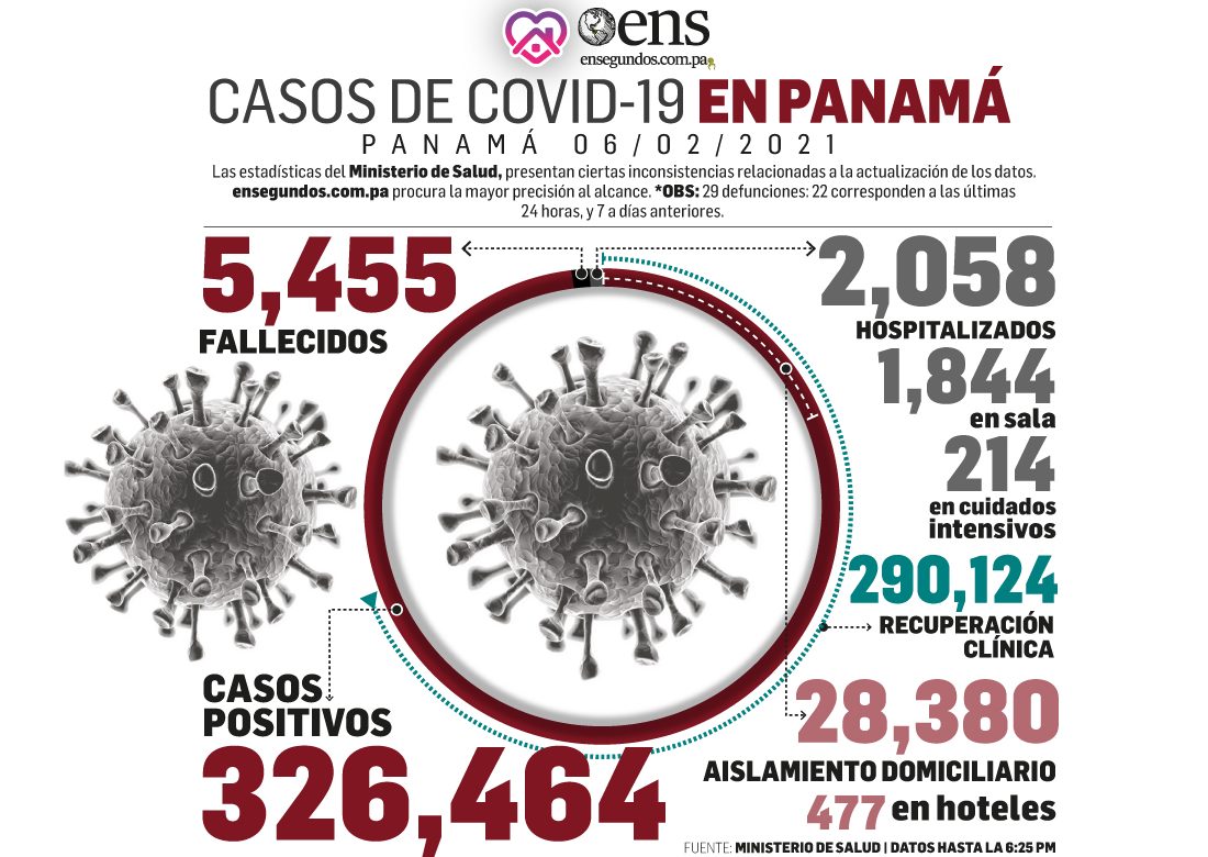 Panamá reporta 977 nuevos casos de Covid-19 y acumula 5,455 muertes