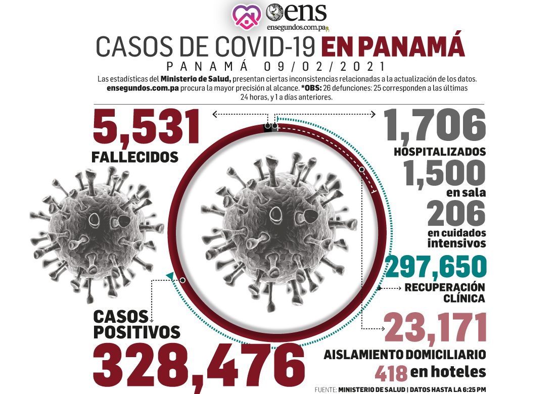 Minsa reporta 822 nuevos casos de Covid-19 y 20 defunciones más