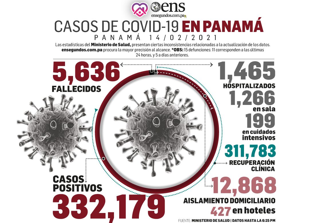 Panamá: 487 nuevos casos y 16 fallecidos por Covid este domingo