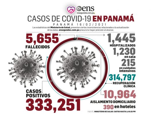 Las cifras de covid-19: 314,797 pacientes recuperados y 572 casos positivos nuevos