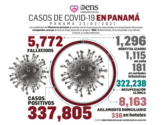 Pacientes recuperados de coronavirus, 799, superan los casos nuevos, 718