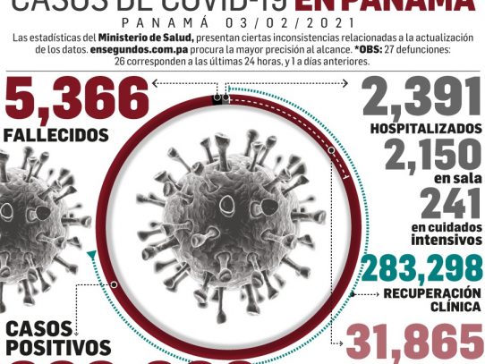 Se detectan 1,181 nuevos casos de Covid-19 y 26 muertes más