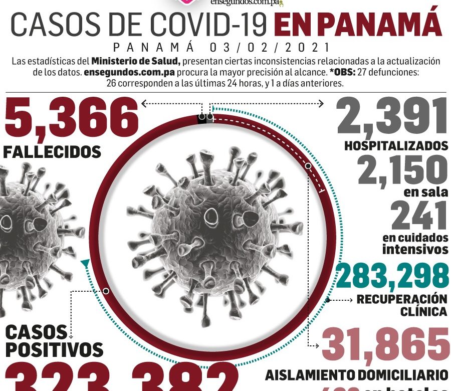 Se detectan 1,181 nuevos casos de Covid-19 y 26 muertes más