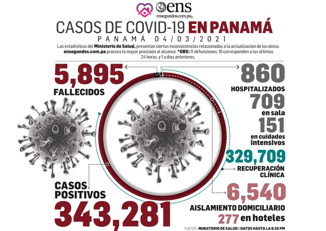 Panamá acumula 5,895 muertes por Covid-19 y registra 540 nuevos casos