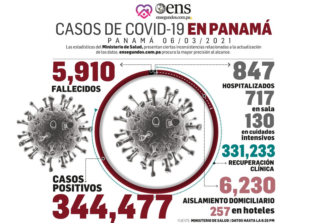 Se detectan 734 nuevos casos de Covid-19 y tres defunciones