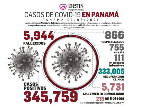 Panamá detecta 523 nuevos casos de Covid-19 y acumula 5,944 muertes