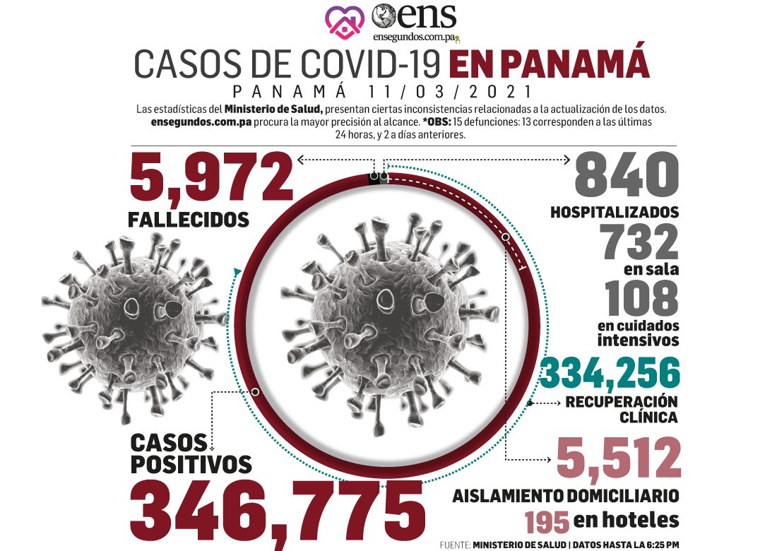 Se reportan 13 muertes más por Covid-19 y 474 nuevos contagios