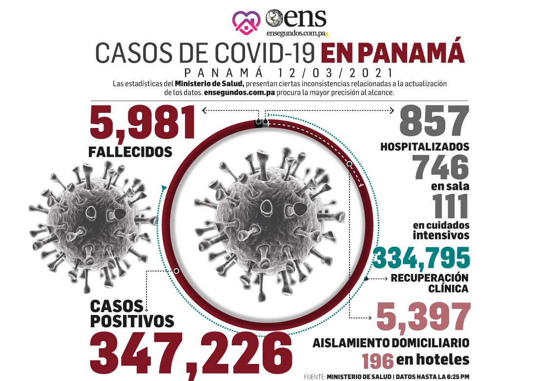 Se reportan 451 nuevos contagios de Covid-19 y nueve muertes más