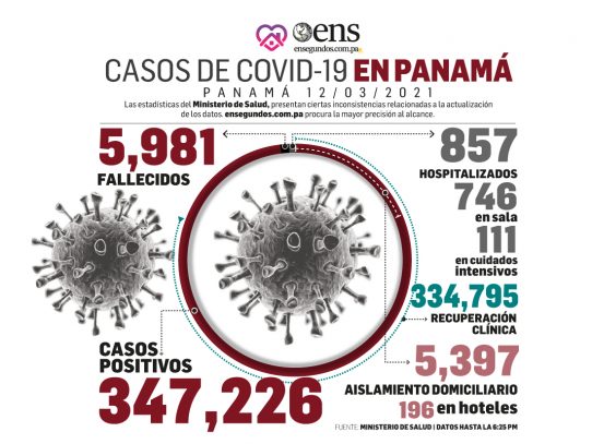 Se reportan 451 nuevos contagios de Covid-19 y nueve muertes más