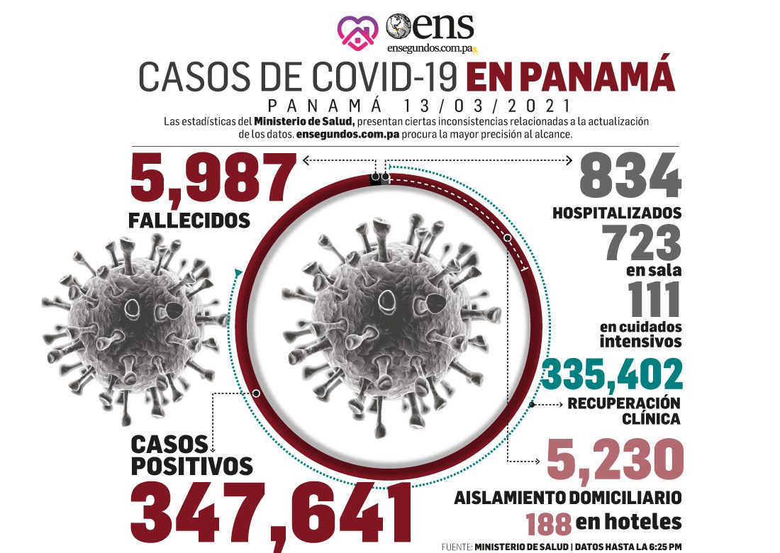 Minsa: Se detectan 415 nuevos contagios de Covid-19 y seis muertes