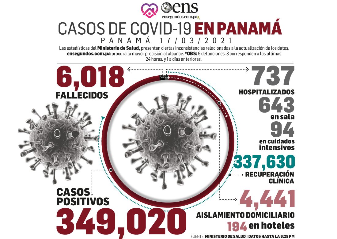 Desde febrero han disminuido casos positivos de covid-19 en Panamá