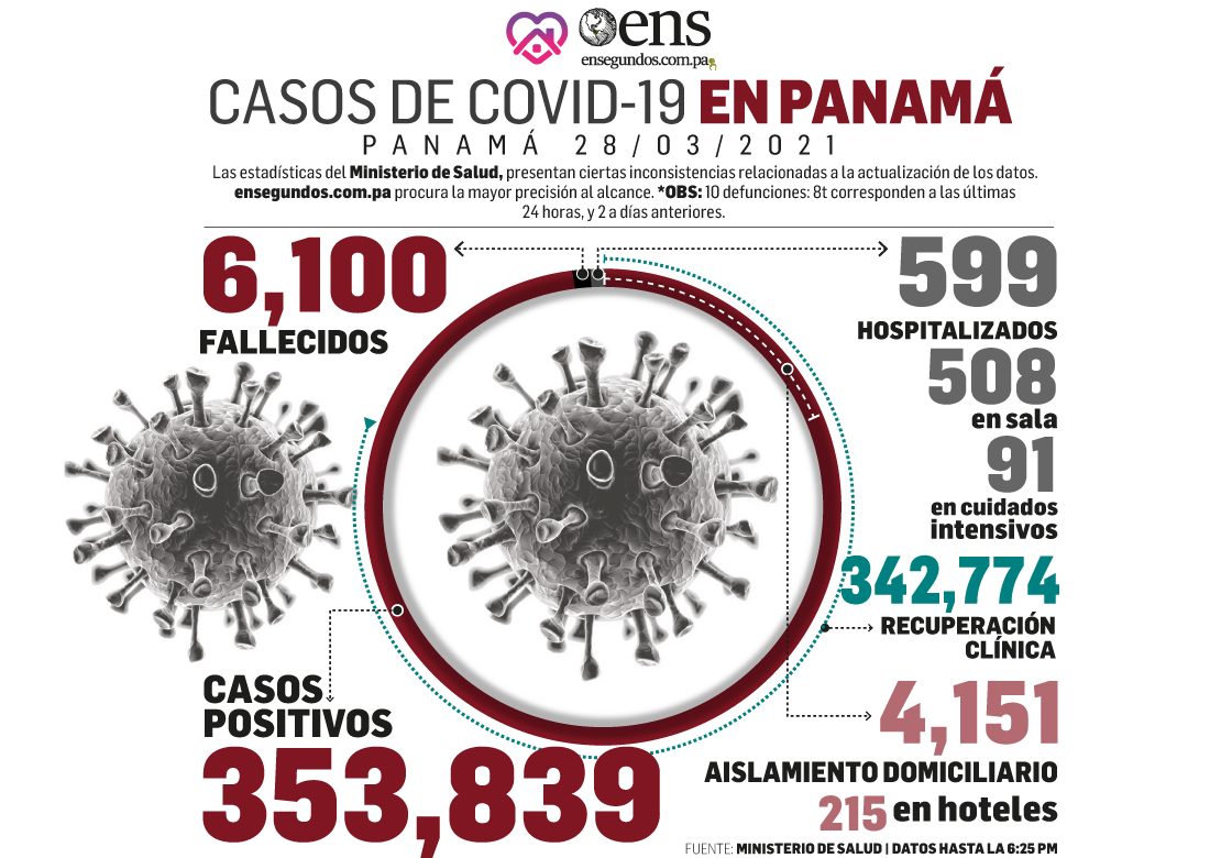Pandemia: 342 contagios por Covid en las últimas 24 horas