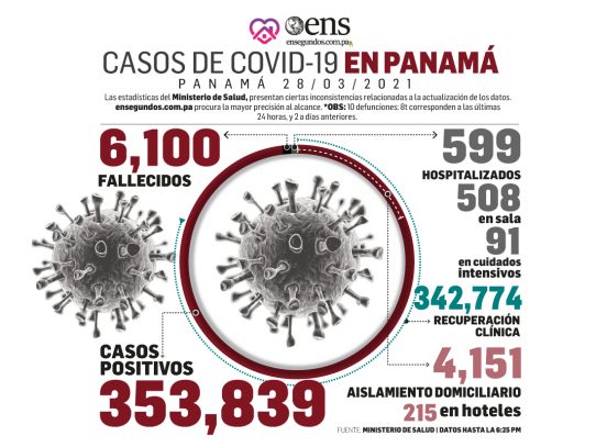 Pandemia: 342 contagios por Covid en las últimas 24 horas