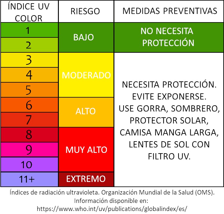 Solmáforo de la UP para conocer los riesgos de la radiación