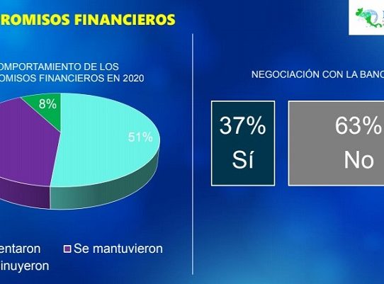 El 71% de empresas encuestadas por FECAMCO reportaron pérdidas durante 2020