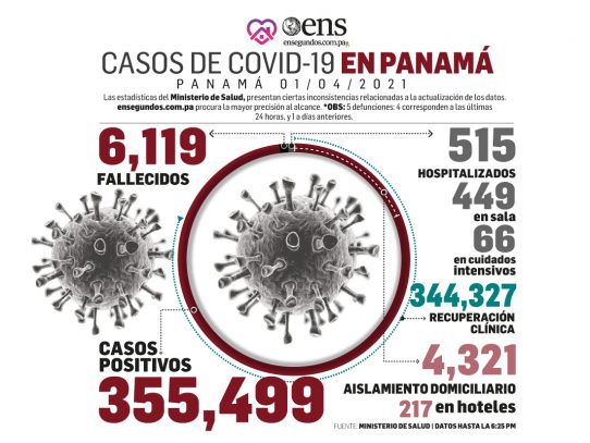 Nuevos casos de Covid-19 superan a las personas recuperadas en últimas 24 horas