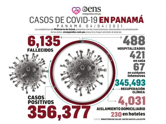 Hoy 373 recuperados, 304 nuevos casos y mañana llegará noveno lote de vacunas