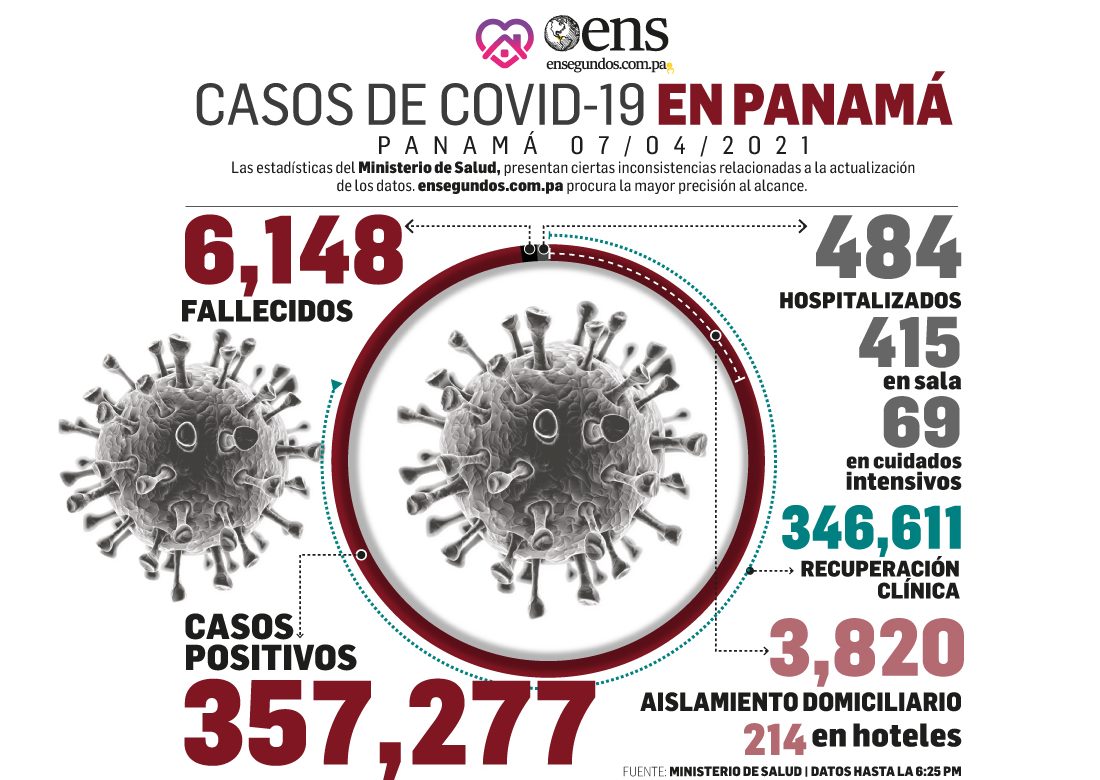 Pandemia: 484 personas hospitalizadas, 69 en UCI, hoy 364 nuevos casos