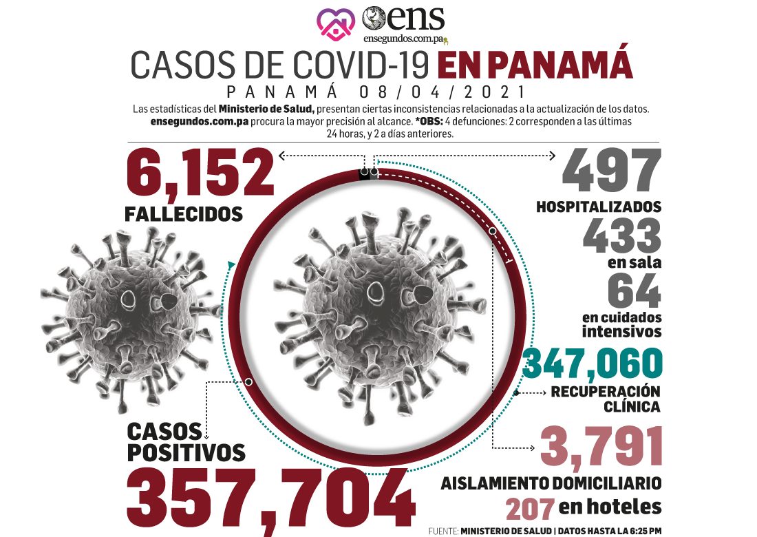 Panamá: Bajan los casos activos de Covid-19 y aumentan los recuperados
