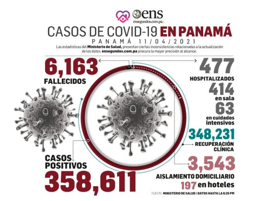 Hoy se reportan 234 nuevos casos de Covid-19 y 4 defunciones