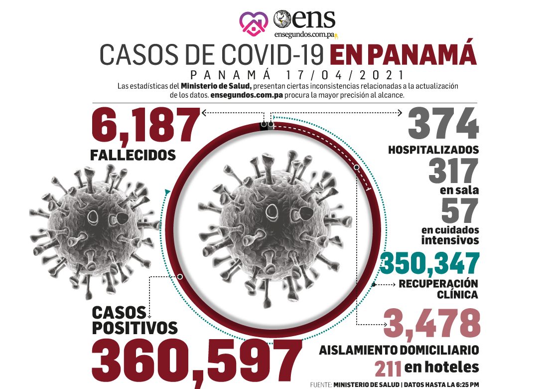 Pandemia: Hoy sábado se reportan 348 casos nuevos y 2 fallecidos por Covid-19