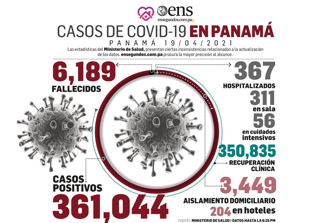 Las pruebas para detectar el covid-19 ya suman 2,303,585 en Panamá