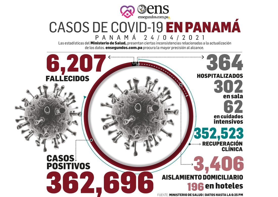 Al 24 de abril: 2,348,261 pruebas para detectar coronavirus, 1,981,015 resultaron negativas