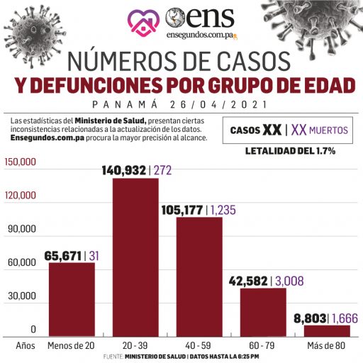 19 Reduccion del 7 en los casos de covid 19 en comparacion con la semana anterior