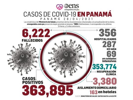Panamá: 6,222 personas han perdido la vida a causa del Covid-19