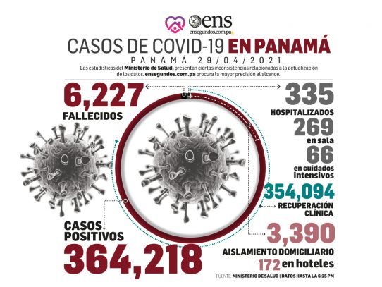 Covid-19: Se reportan 323 nuevos casos y 5 fallecidos en últimas 24 horas 