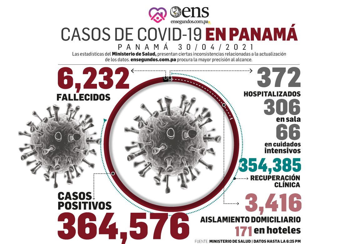 Los casos positivos de covid-19, 358, aún superan los recuperados, 291