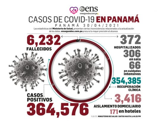 Los casos positivos de covid-19, 358, aún superan los recuperados, 291